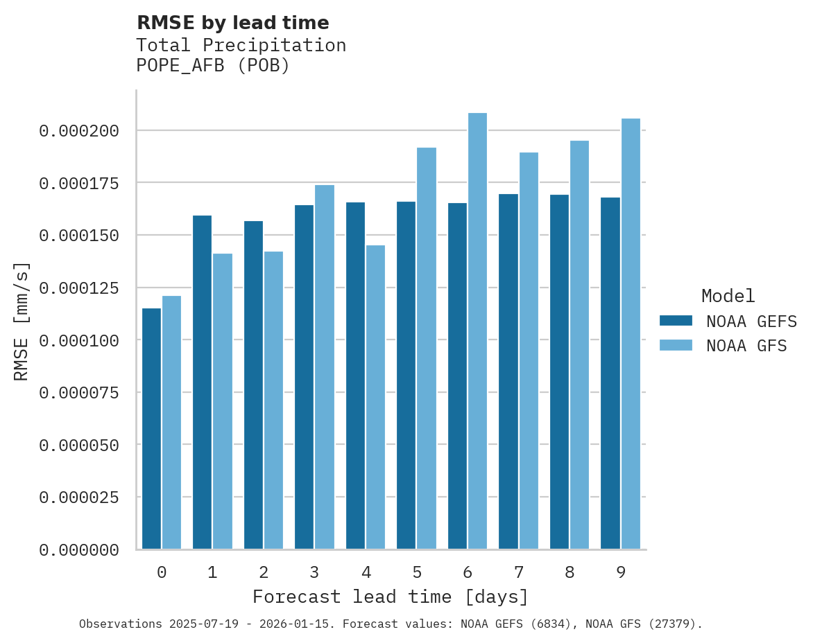 Precipitation RMSE by lead time for POPE_AFB