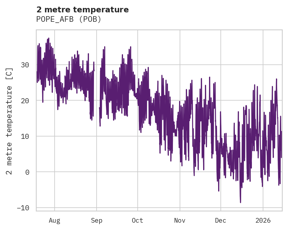 Temperature obs for POPE_AFB