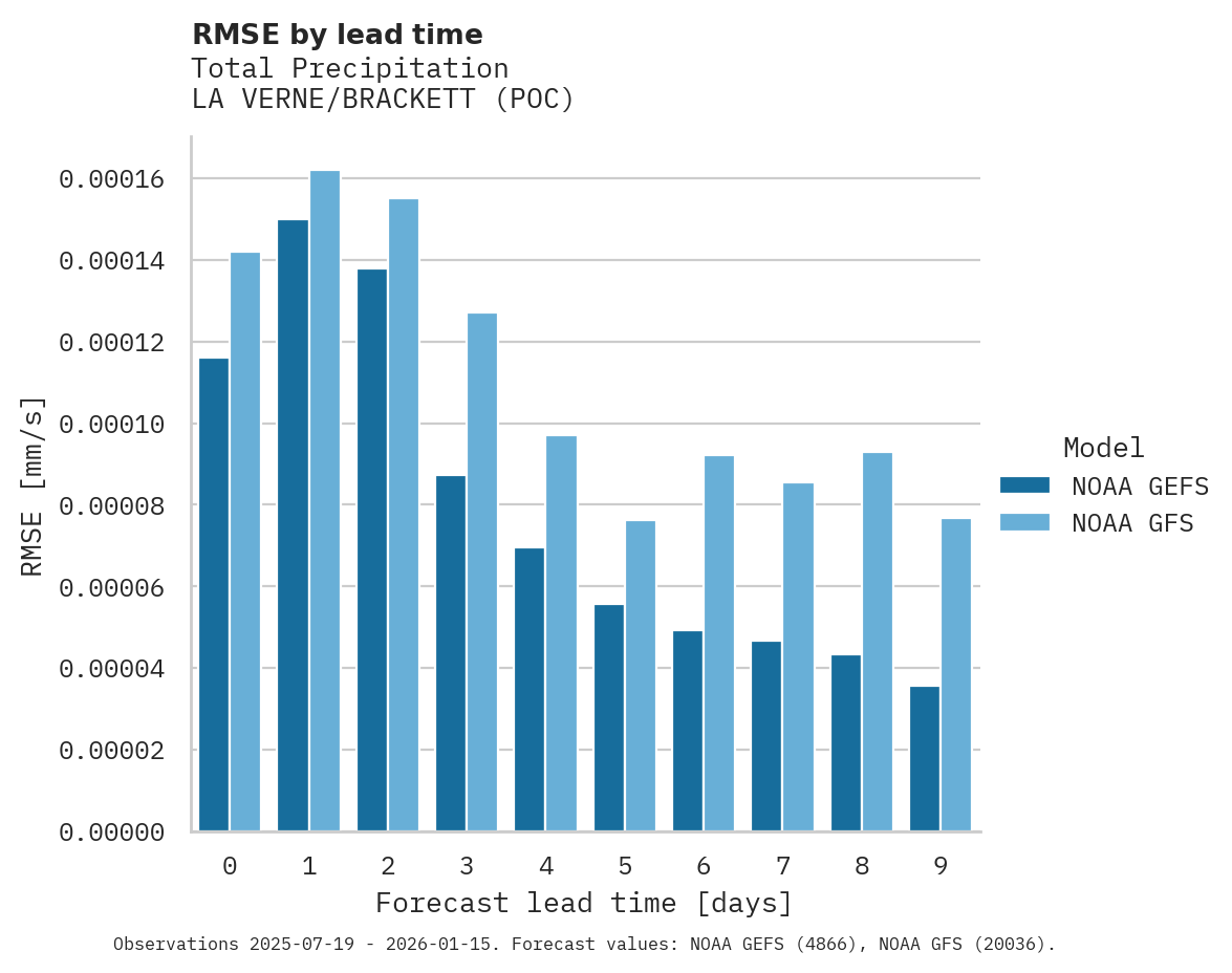 Precipitation RMSE by lead time for LA VERNE/BRACKETT