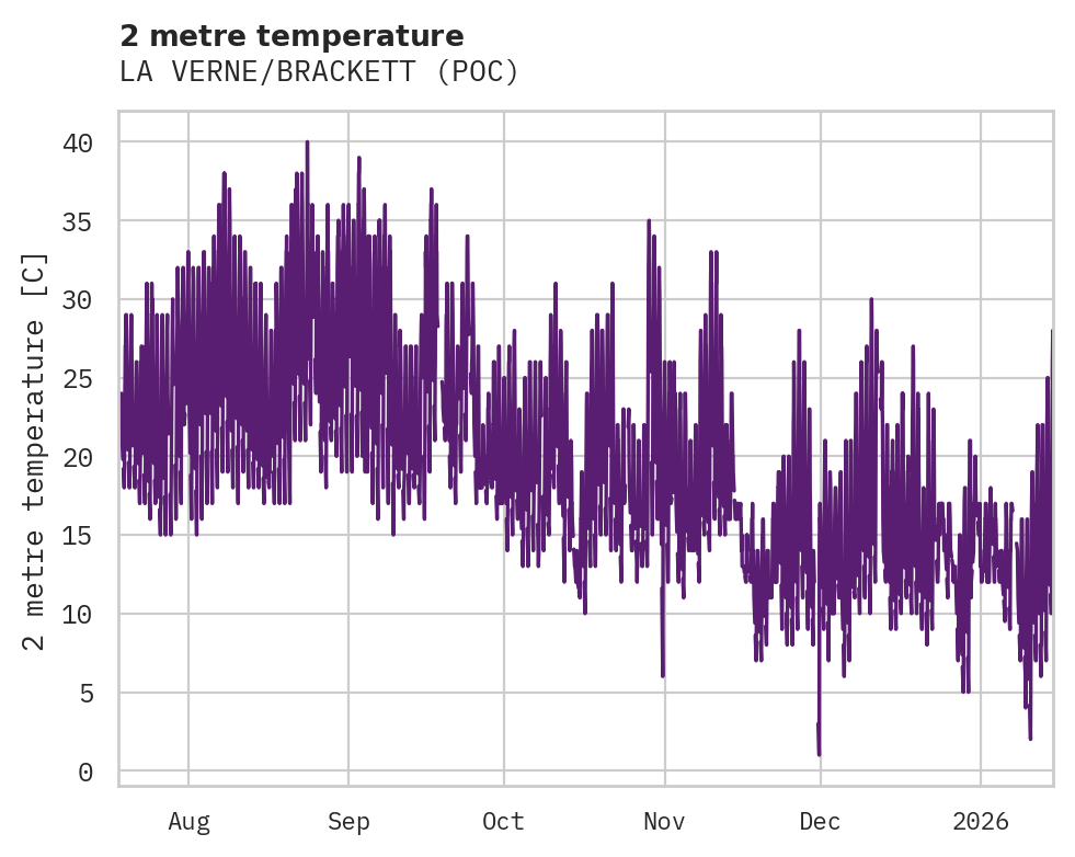 Temperature obs for LA VERNE/BRACKETT