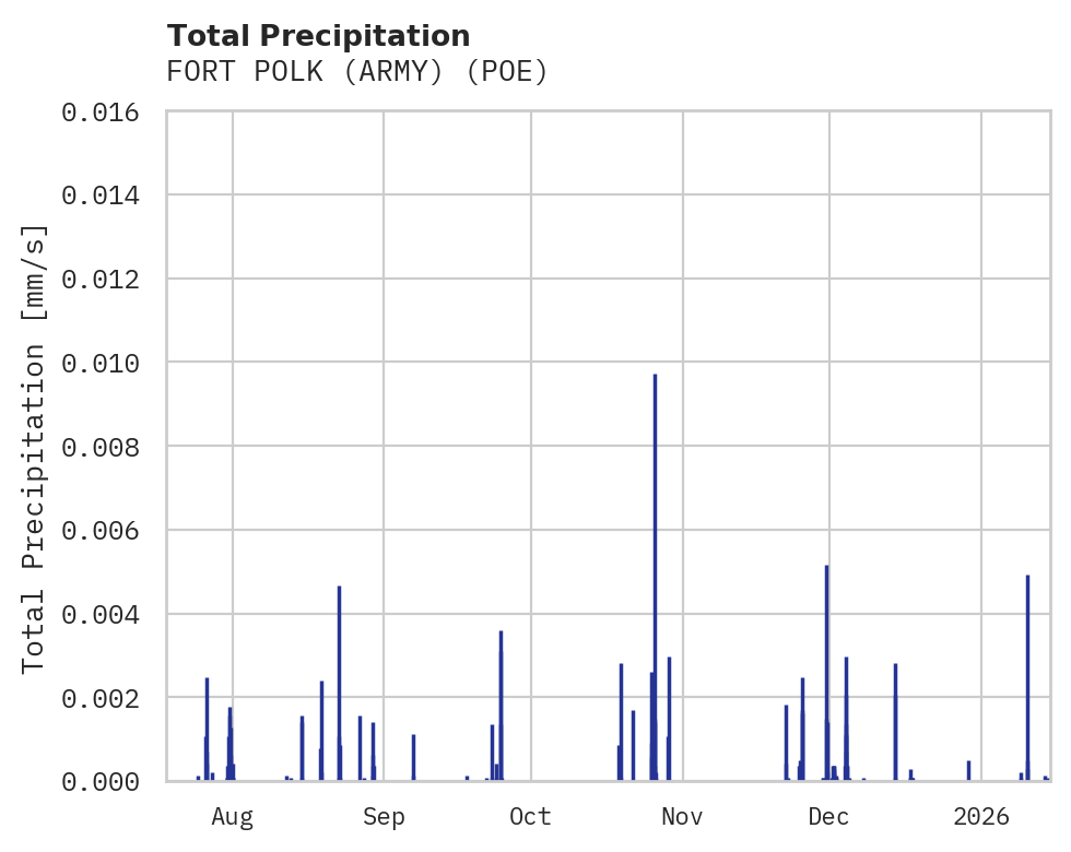 Precipitation obs for FORT POLK (ARMY)