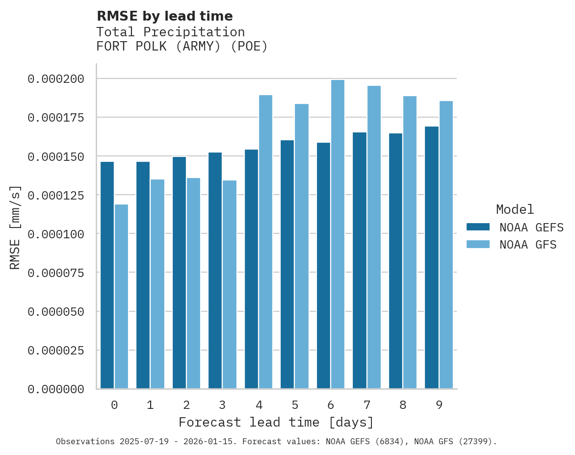 Precipitation RMSE by lead time for FORT POLK (ARMY)