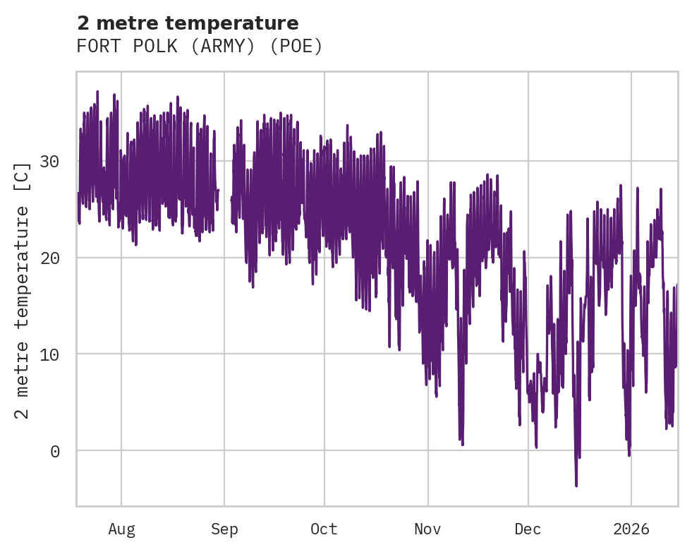Temperature obs for FORT POLK (ARMY)