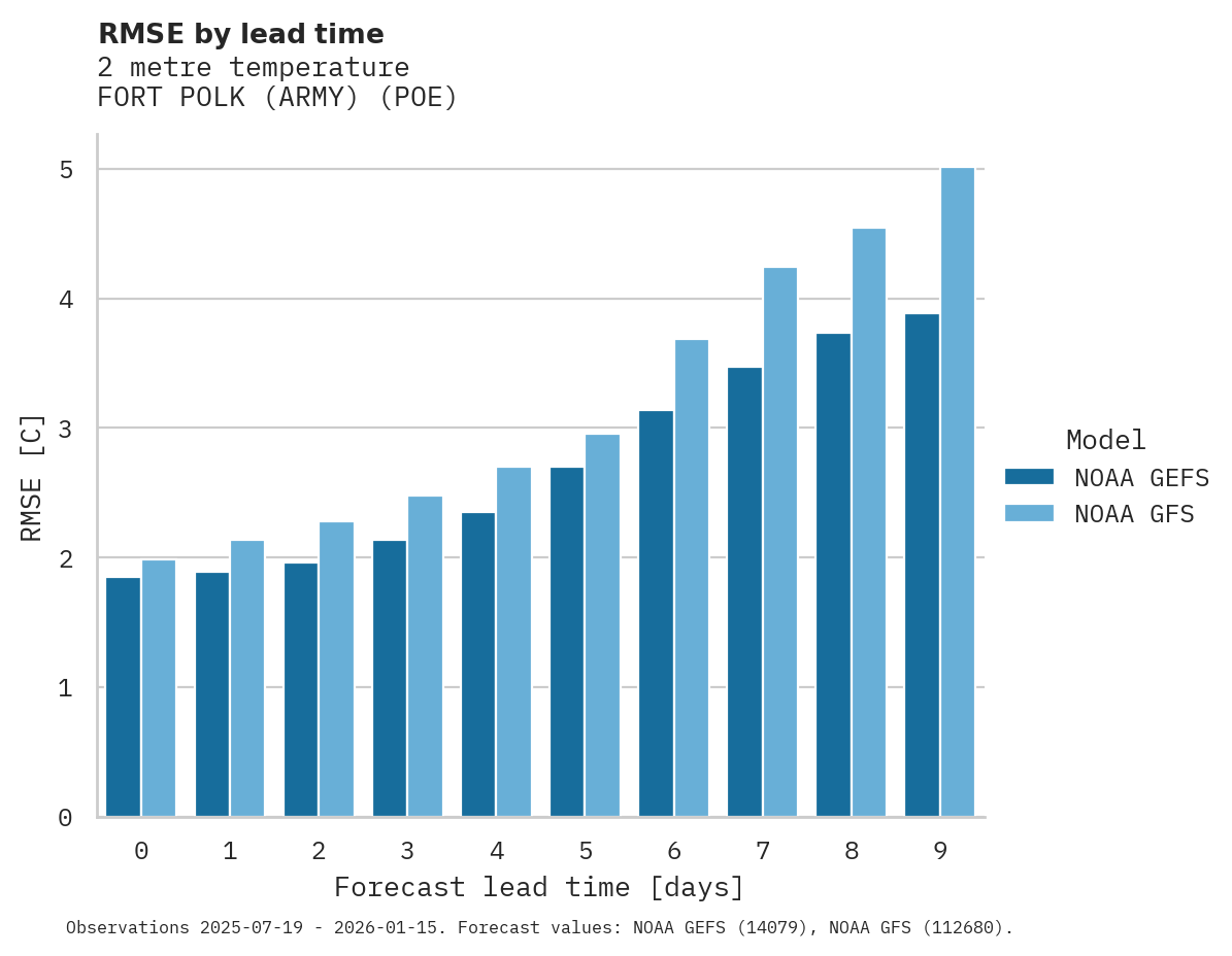Temperature RMSE by lead time for FORT POLK (ARMY)