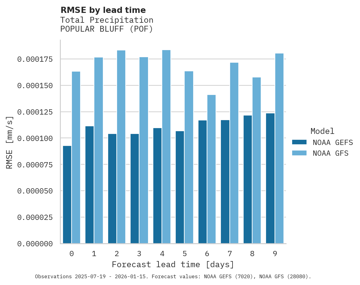 Precipitation RMSE by lead time for POPULAR BLUFF