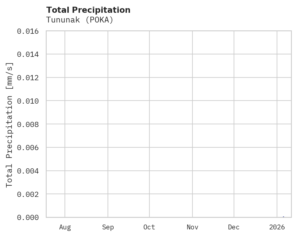 Precipitation obs for Tununak