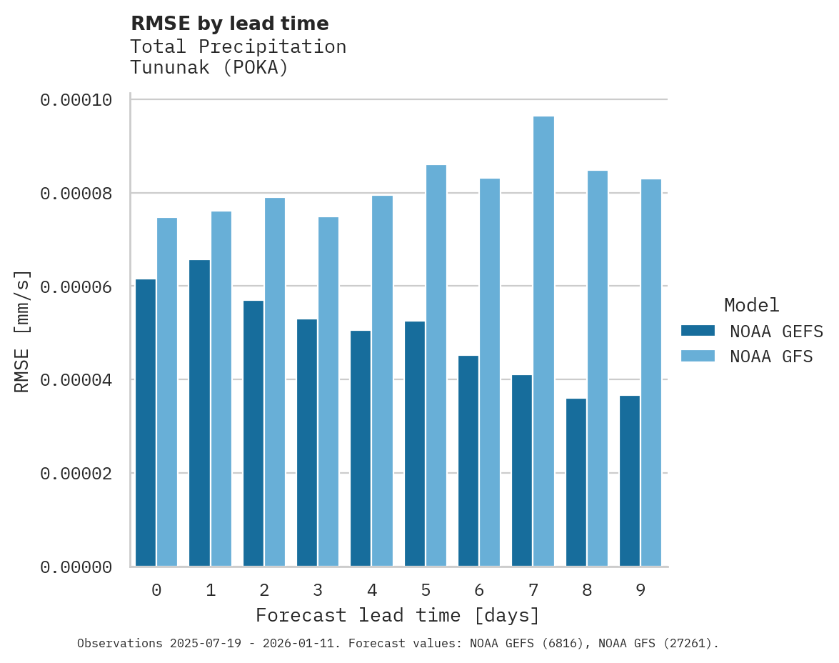 Precipitation RMSE by lead time for Tununak