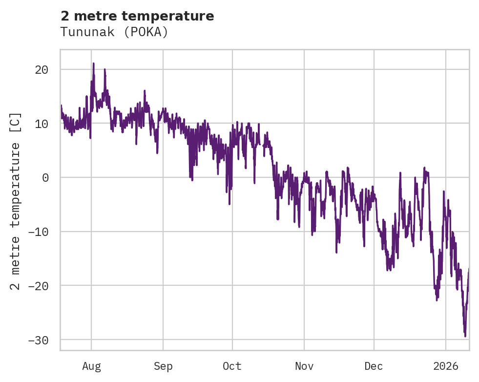 Temperature obs for Tununak