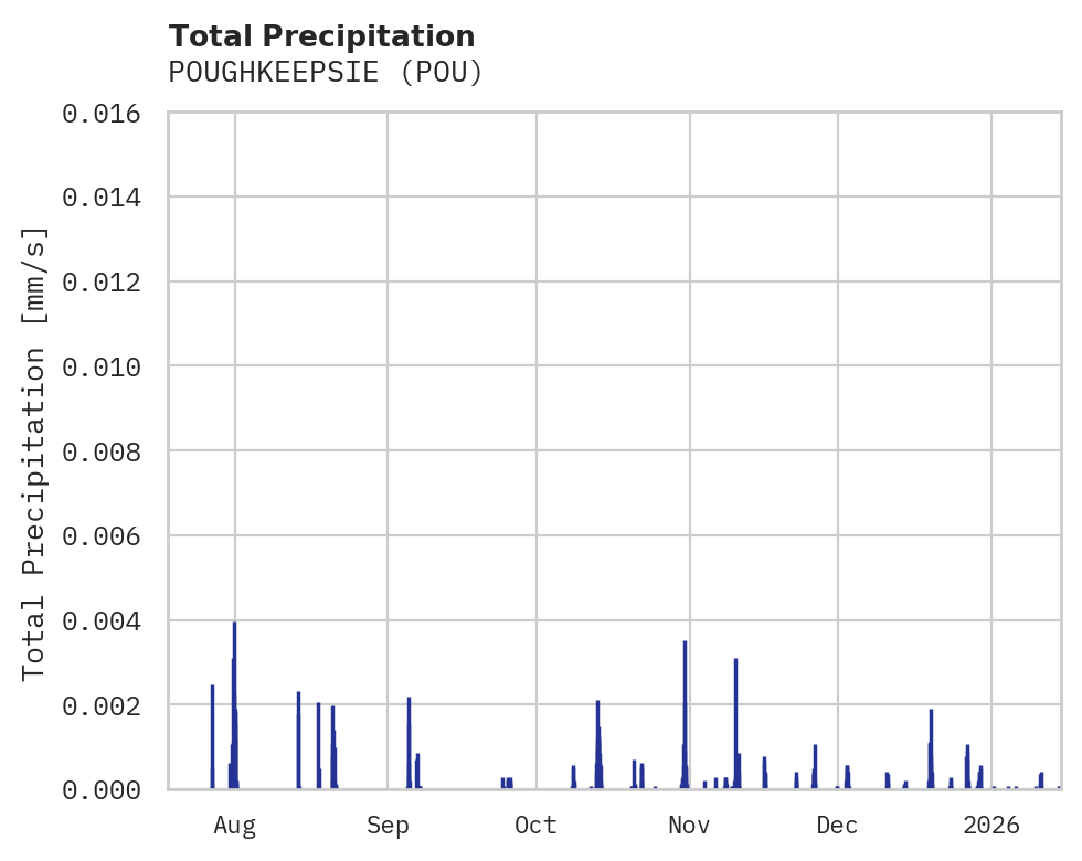 Precipitation obs for POUGHKEEPSIE