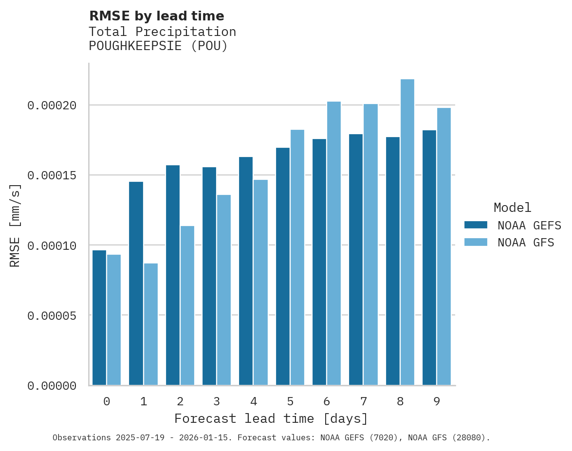 Precipitation RMSE by lead time for POUGHKEEPSIE