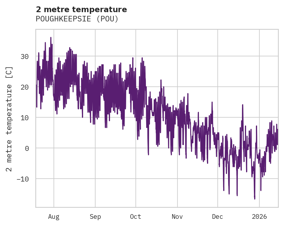 Temperature obs for POUGHKEEPSIE