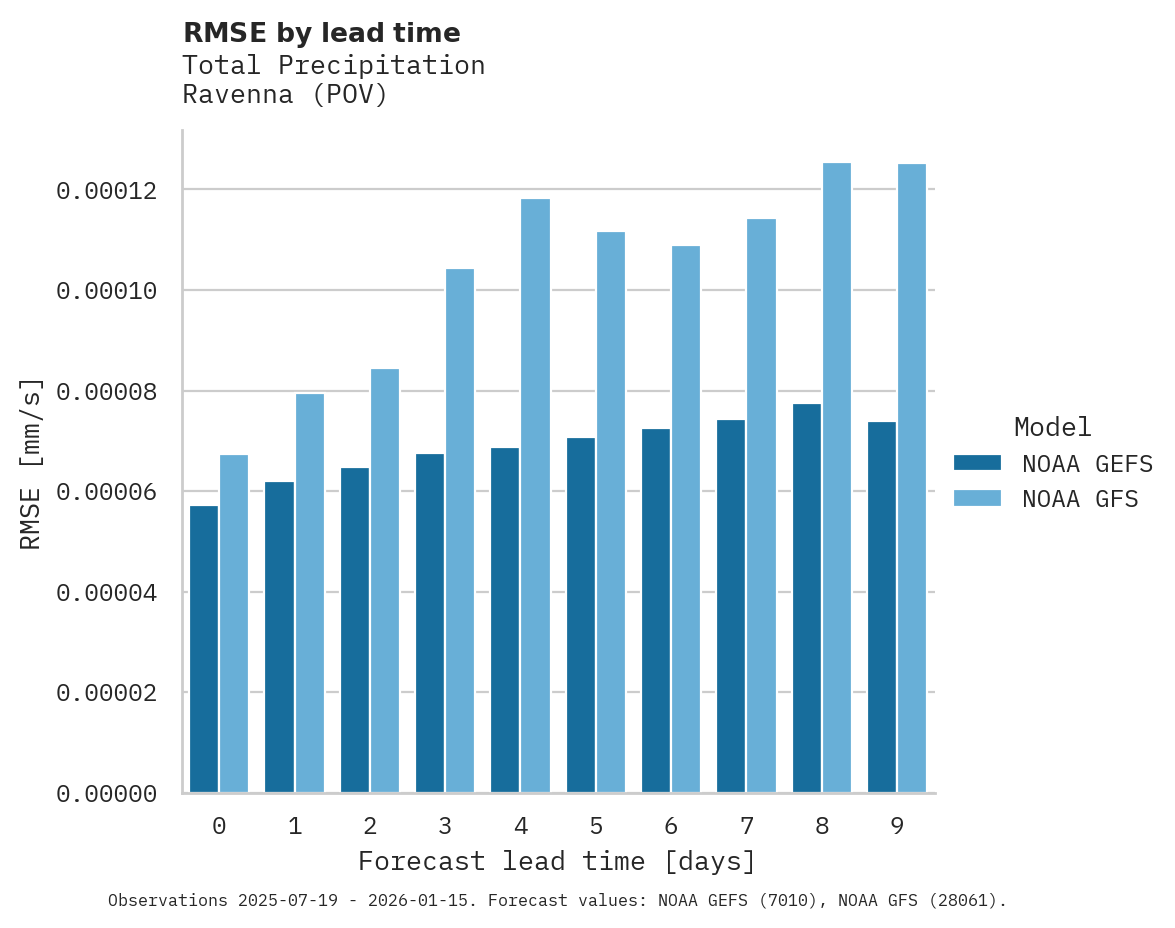 Precipitation RMSE by lead time for Ravenna