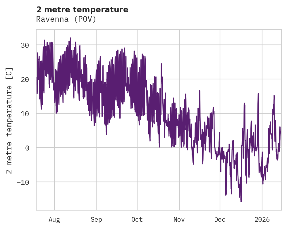 Temperature obs for Ravenna