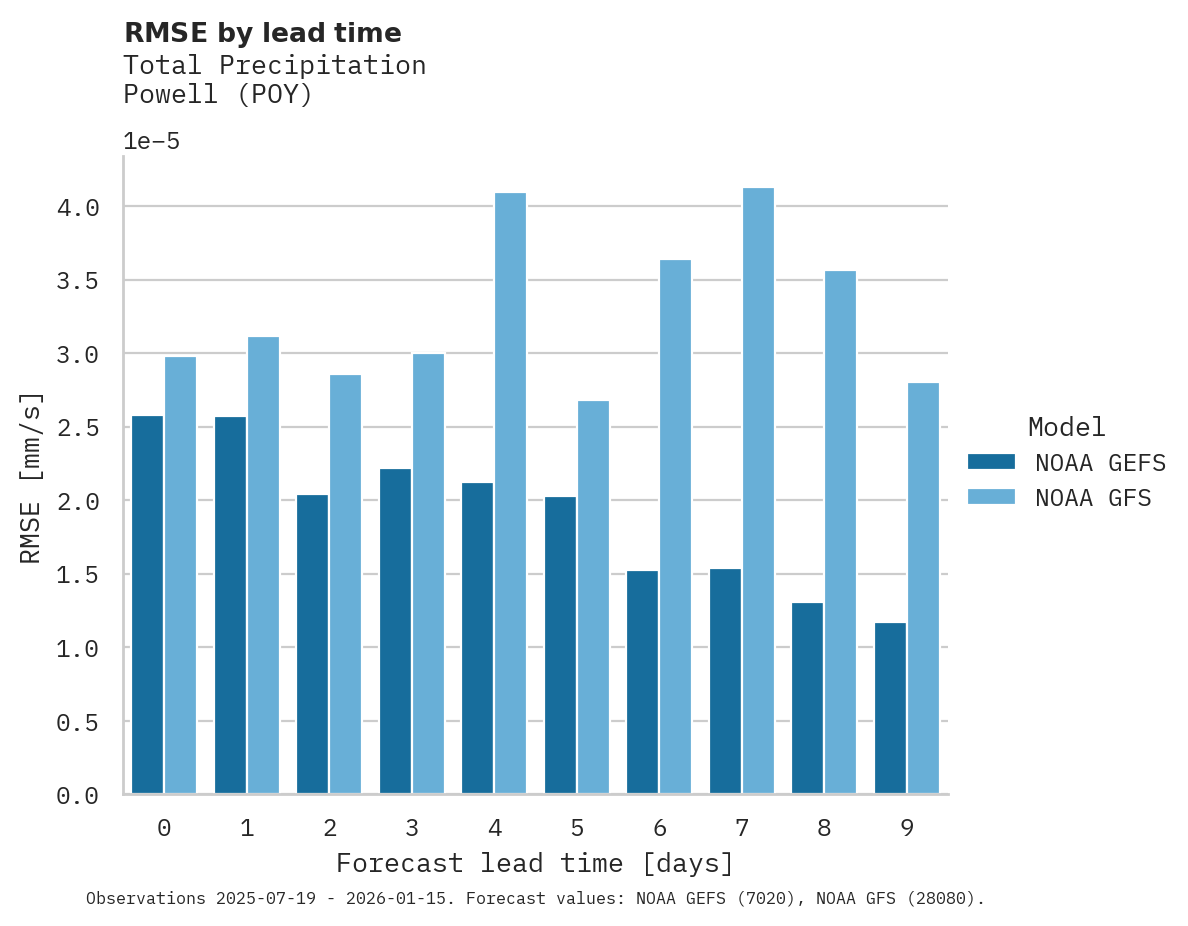 Precipitation RMSE by lead time for Powell