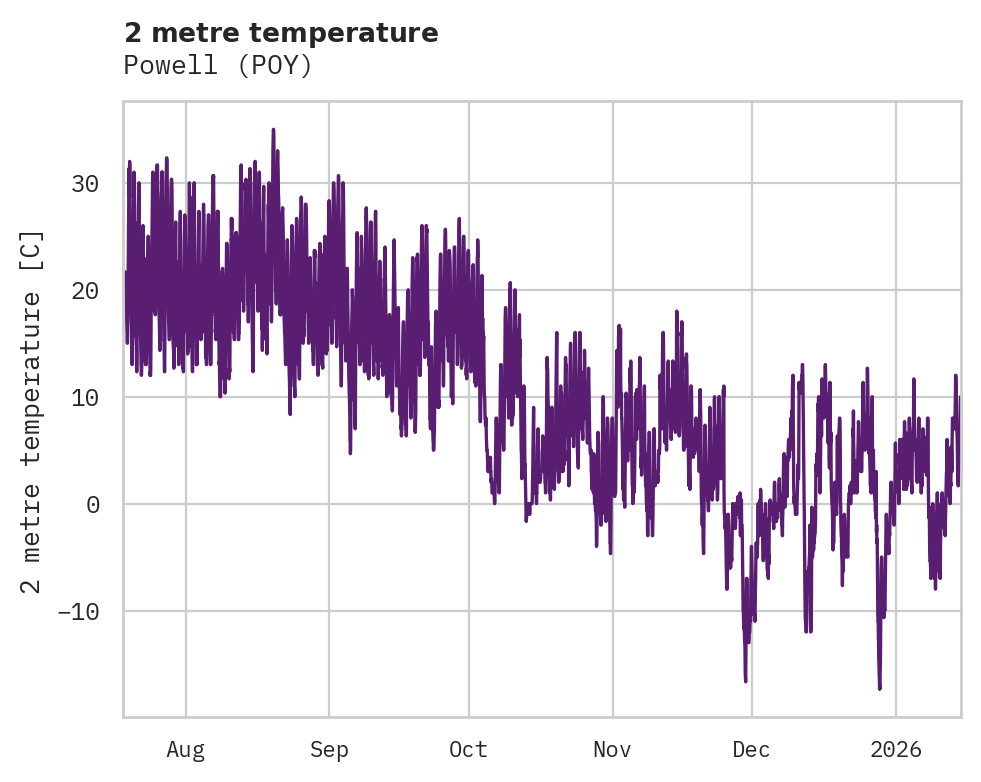 Temperature obs for Powell