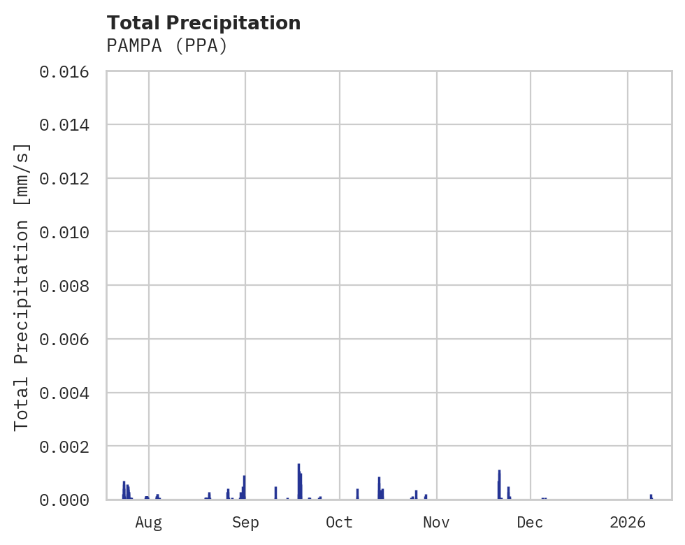 Precipitation obs for PAMPA