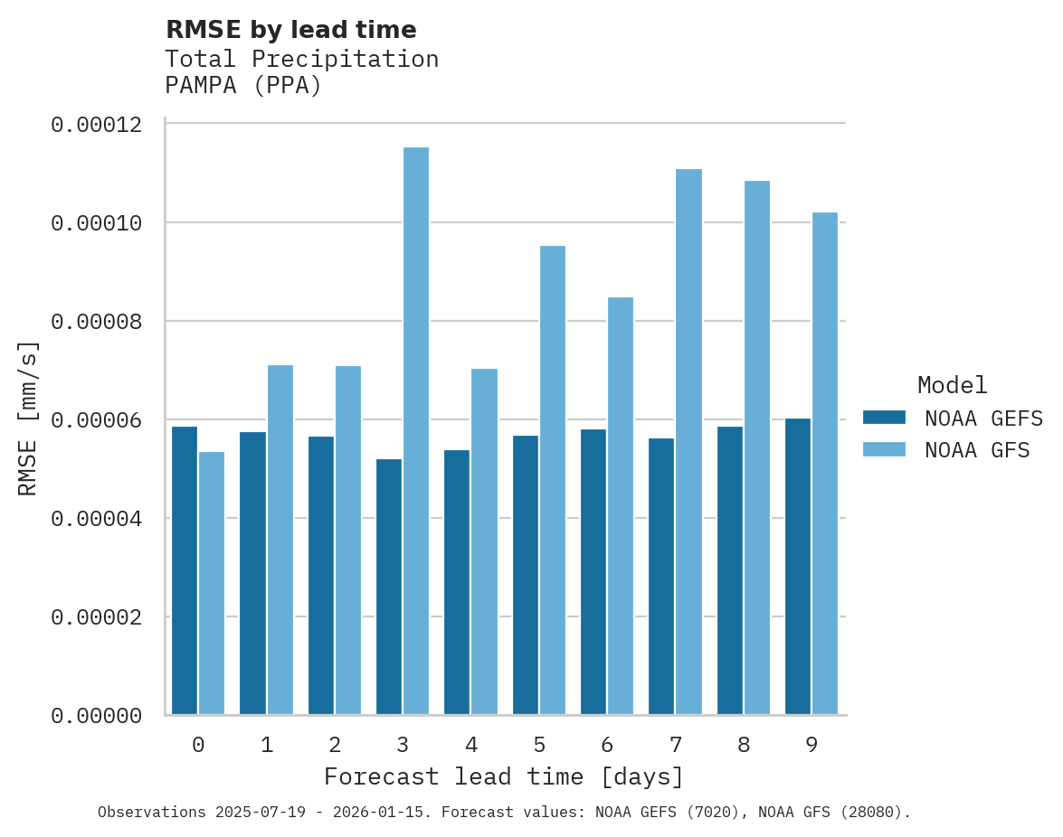 Precipitation RMSE by lead time for PAMPA