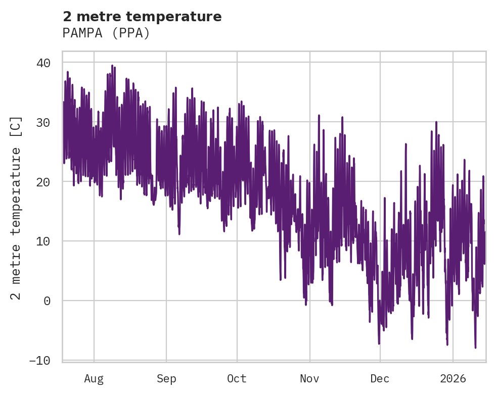 Temperature obs for PAMPA