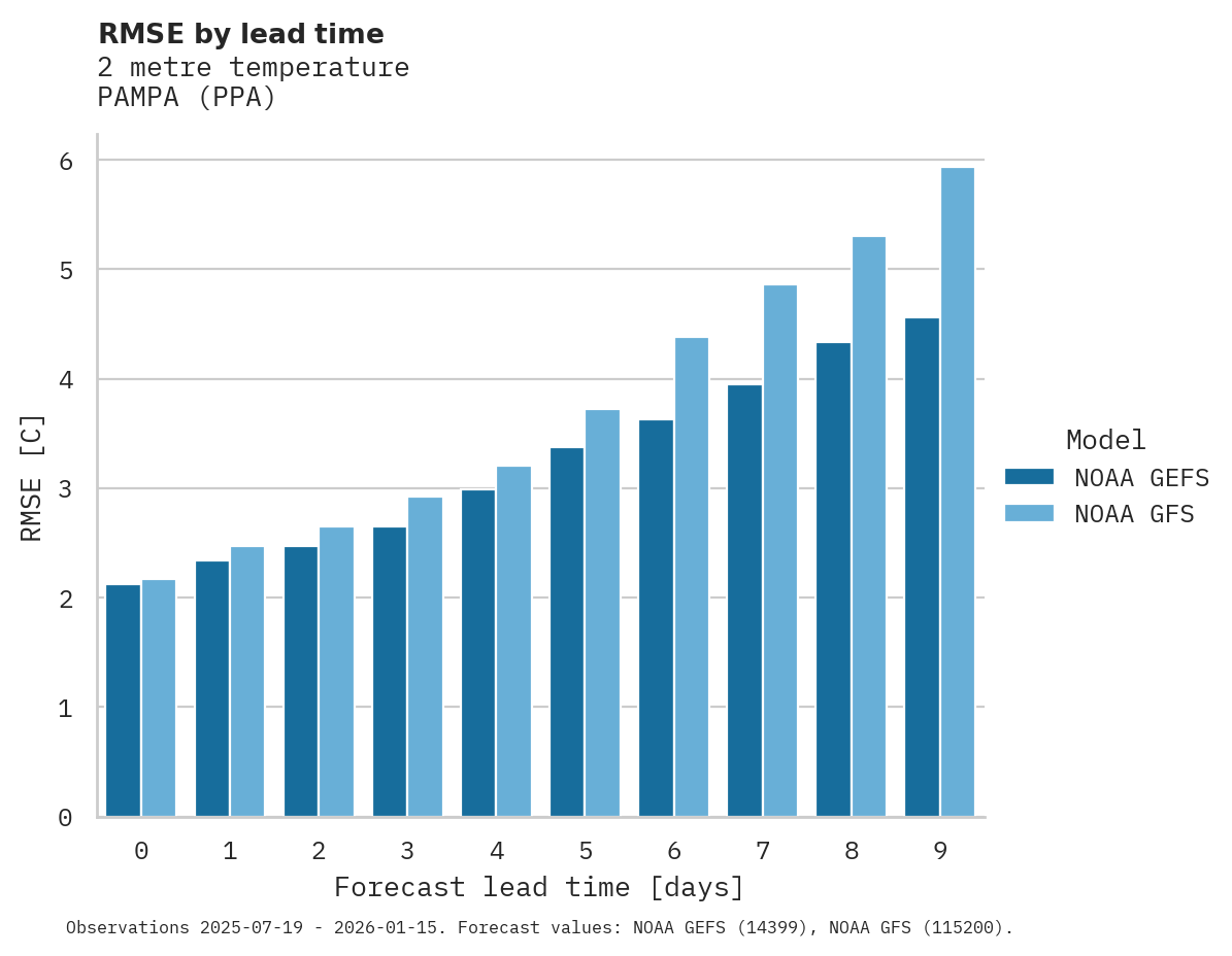 Temperature RMSE by lead time for PAMPA