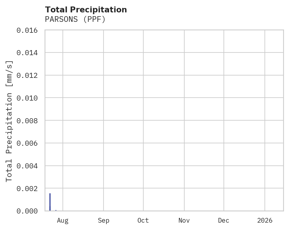 Precipitation obs for PARSONS