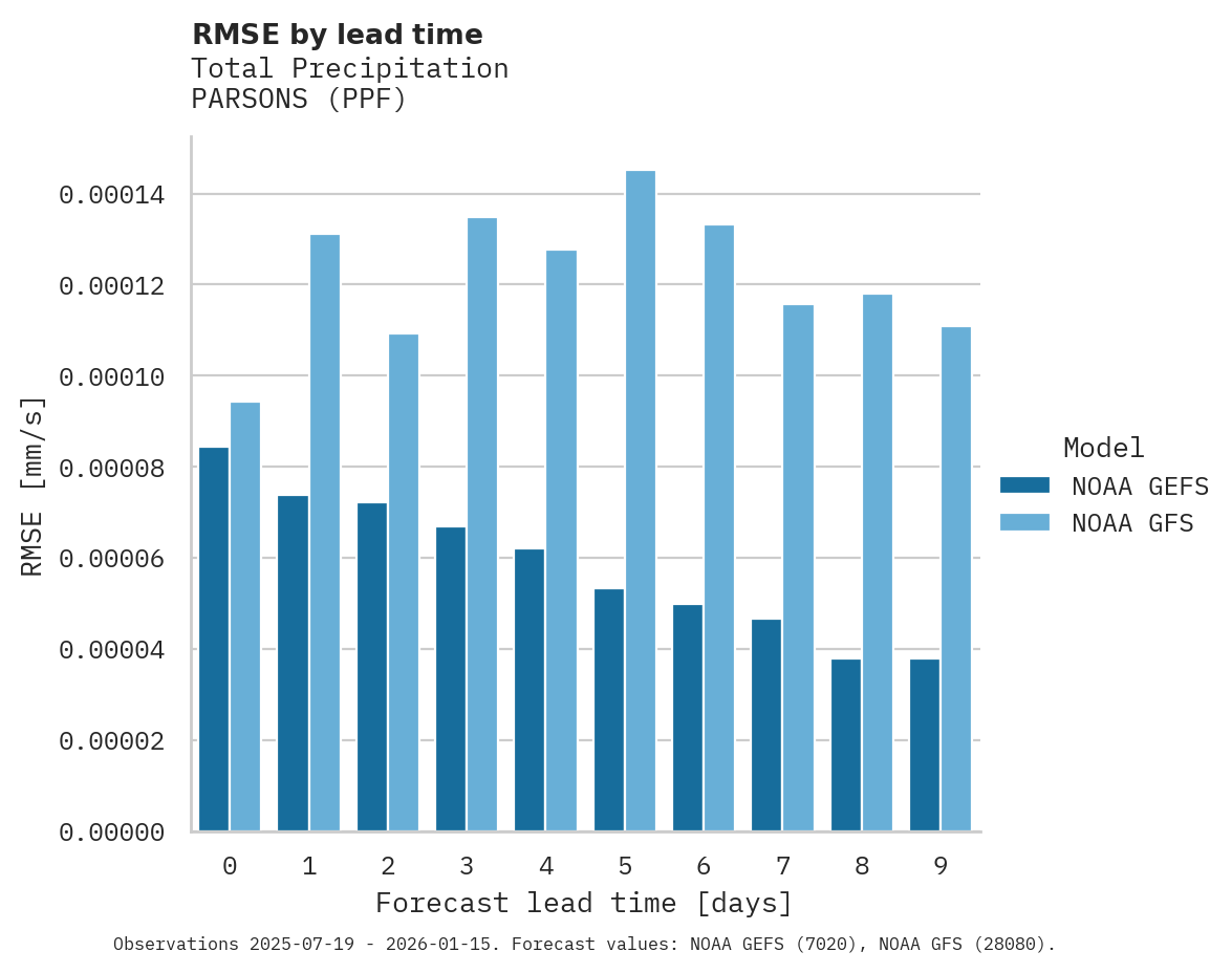Precipitation RMSE by lead time for PARSONS