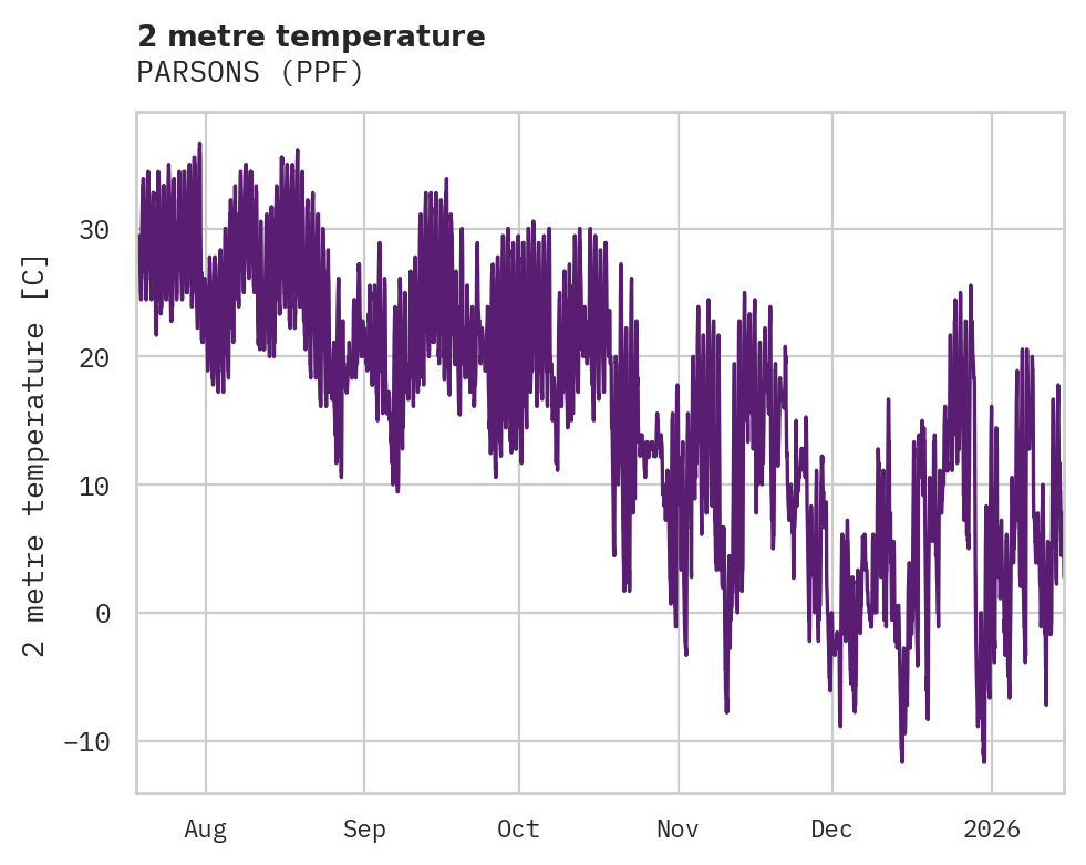 Temperature obs for PARSONS