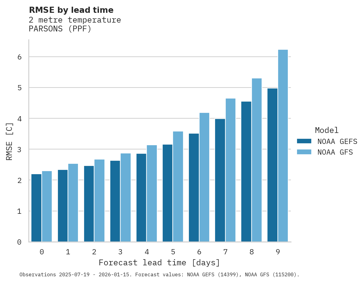 Temperature RMSE by lead time for PARSONS