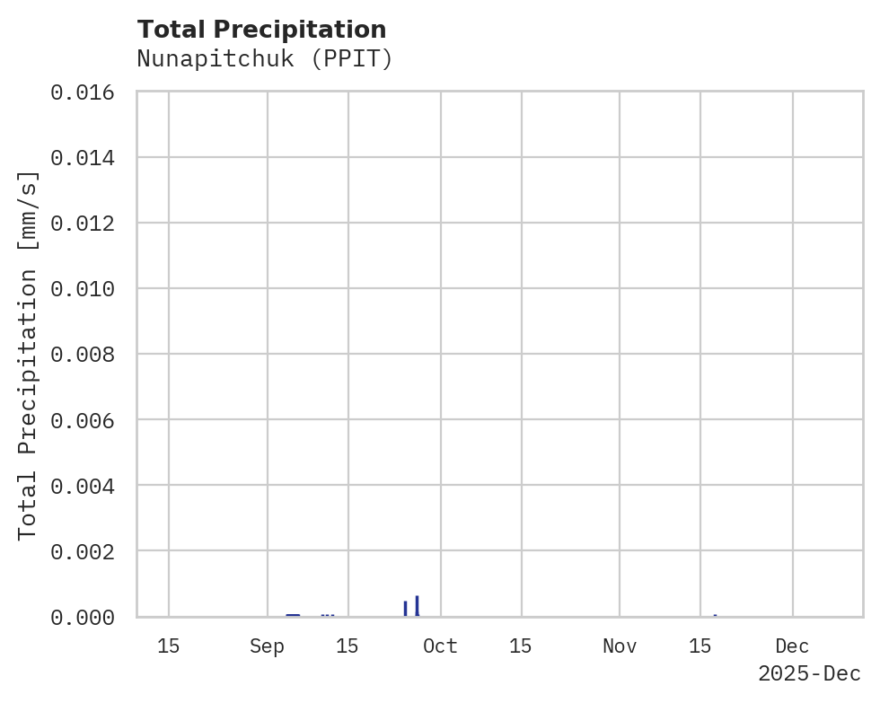 Precipitation obs for Nunapitchuk