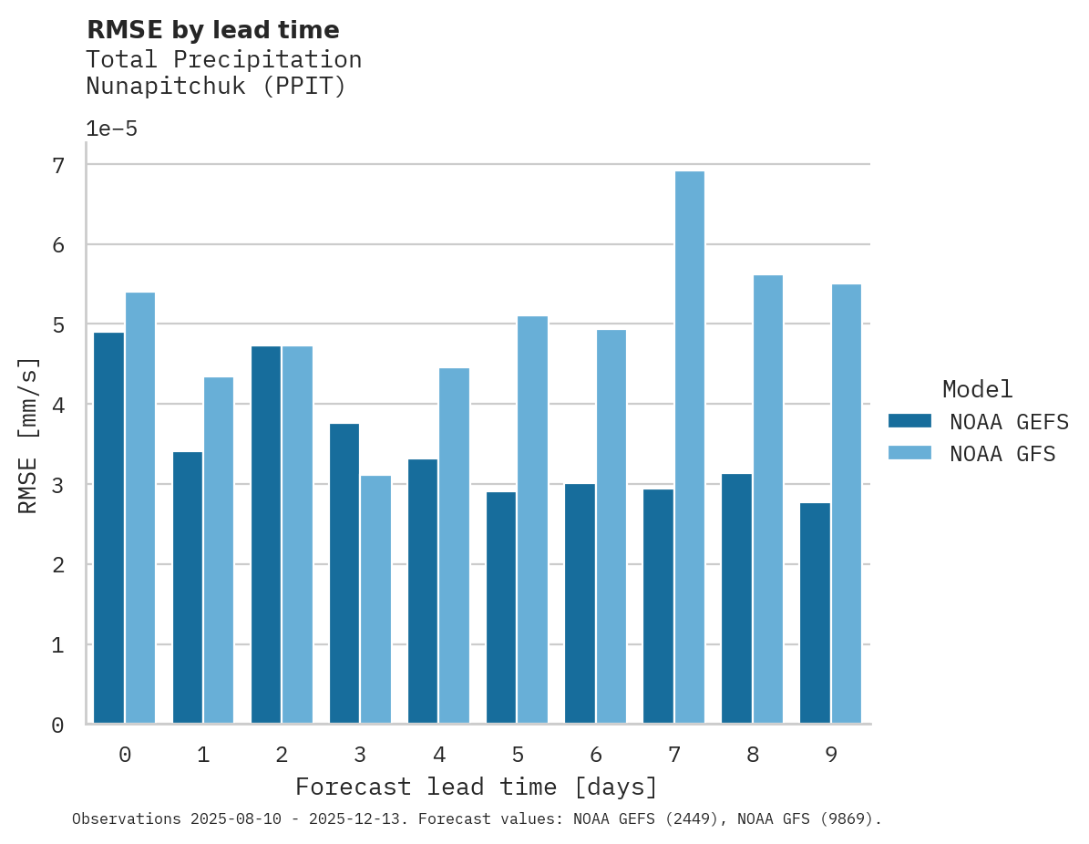 Precipitation RMSE by lead time for Nunapitchuk