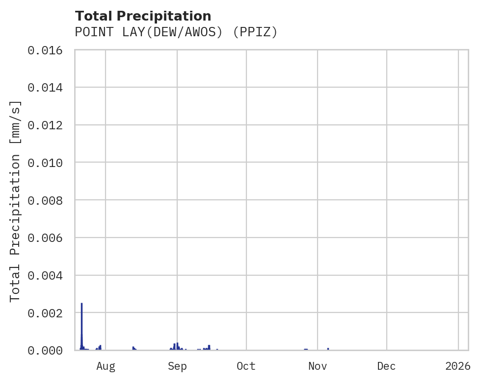 Precipitation obs for POINT LAY(DEW/AWOS)
