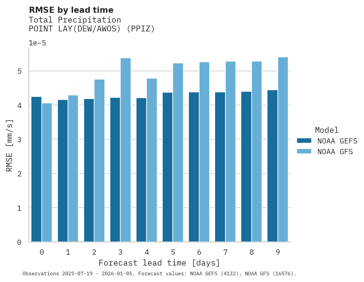 Precipitation RMSE by lead time for POINT LAY(DEW/AWOS)