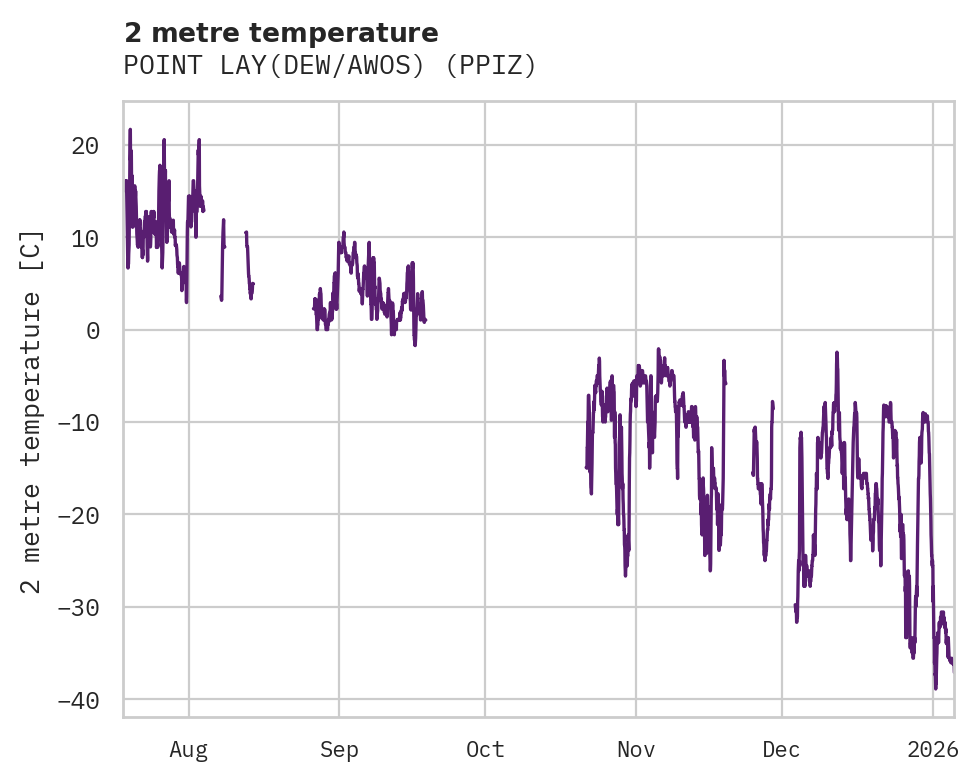 Temperature obs for POINT LAY(DEW/AWOS)