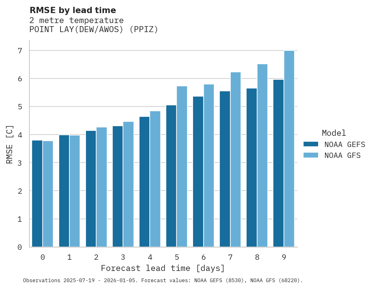 Temperature RMSE by lead time for POINT LAY(DEW/AWOS)