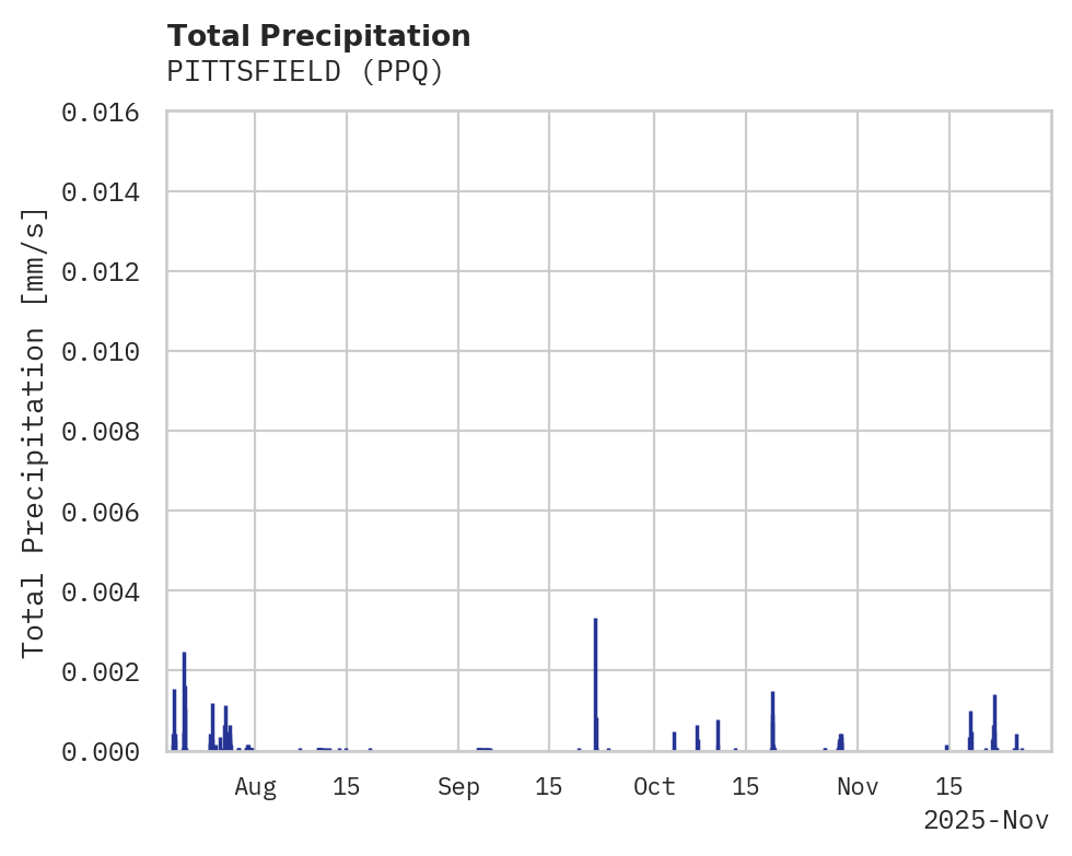 Precipitation obs for PITTSFIELD