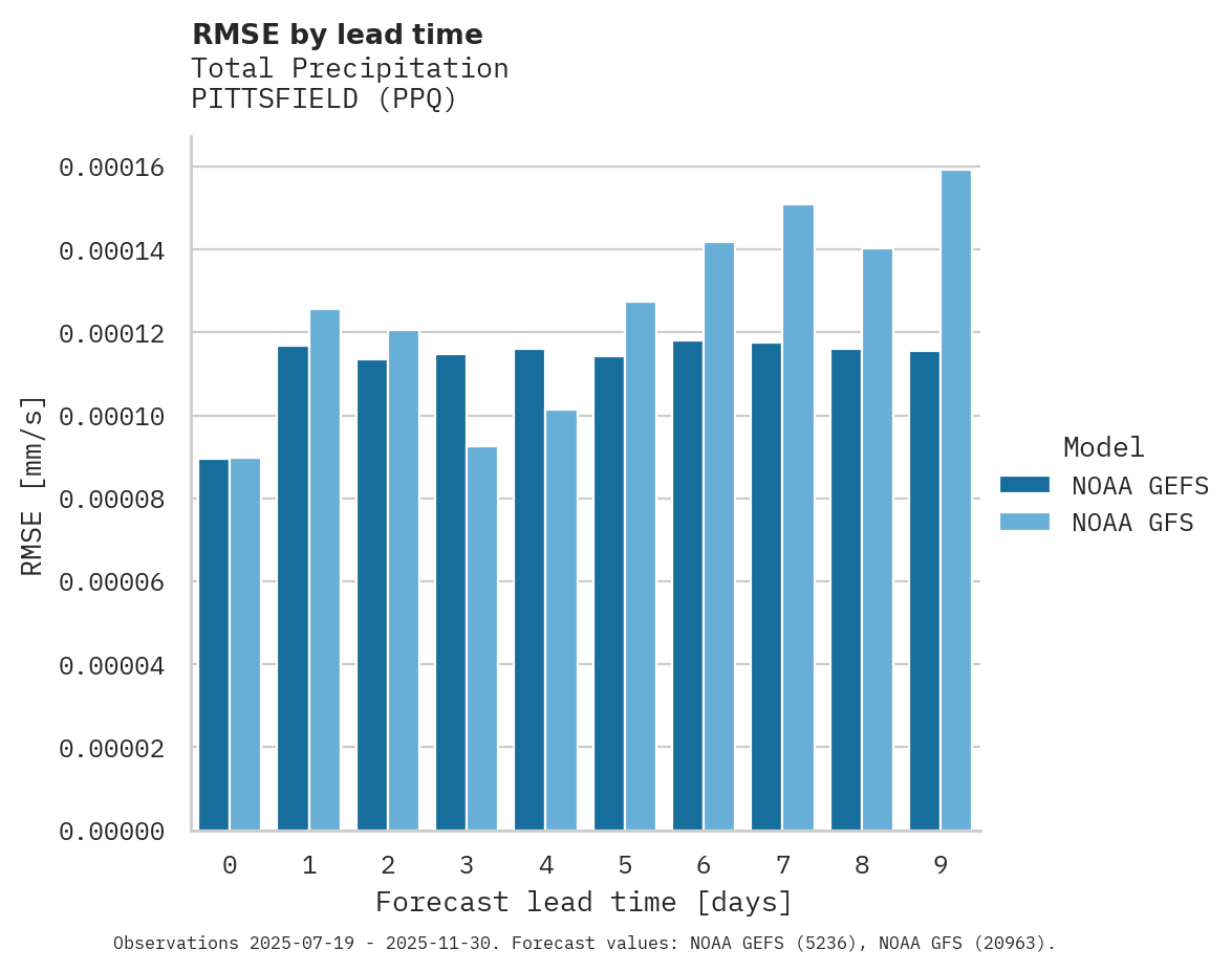 Precipitation RMSE by lead time for PITTSFIELD
