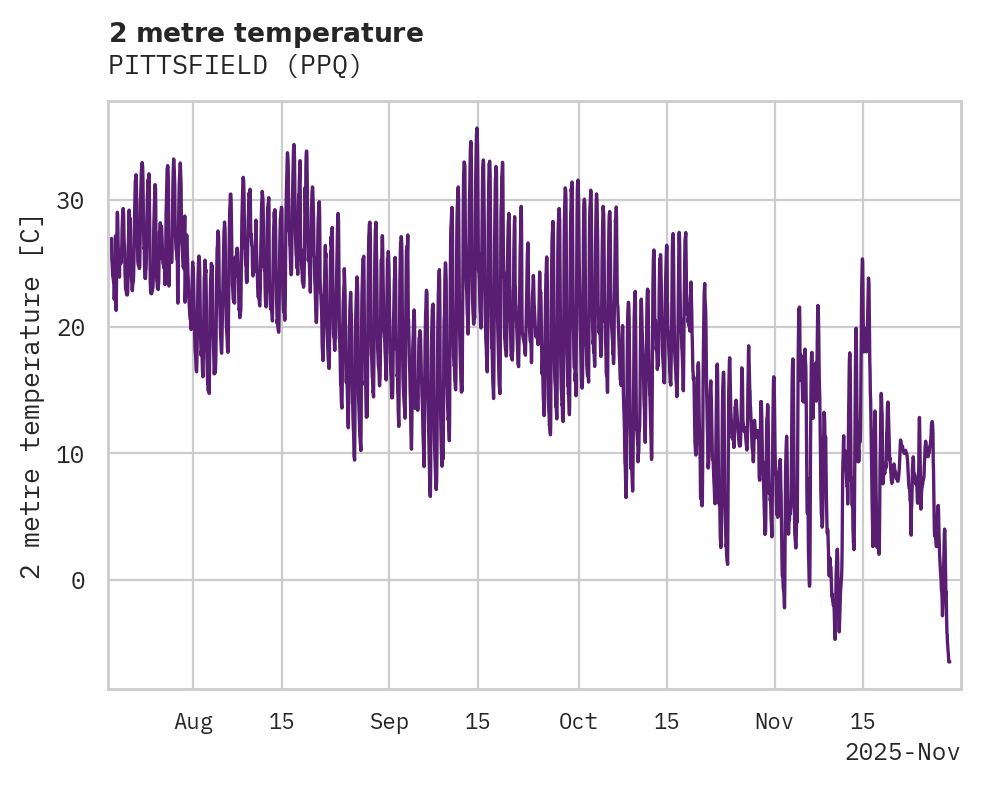 Temperature obs for PITTSFIELD