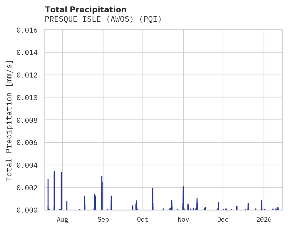 Precipitation obs for PRESQUE ISLE (AWOS)