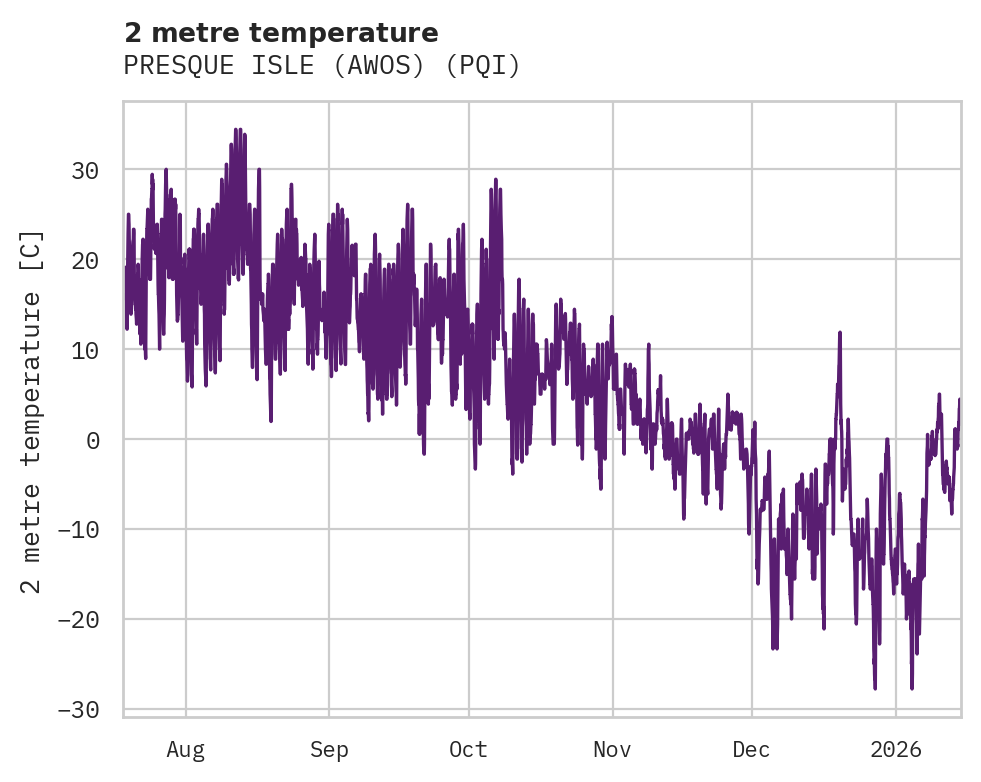 Temperature obs for PRESQUE ISLE (AWOS)