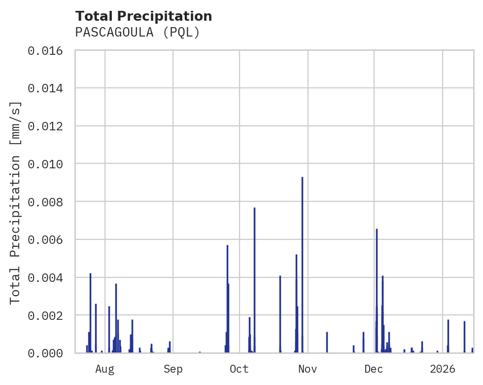 Precipitation obs for PASCAGOULA