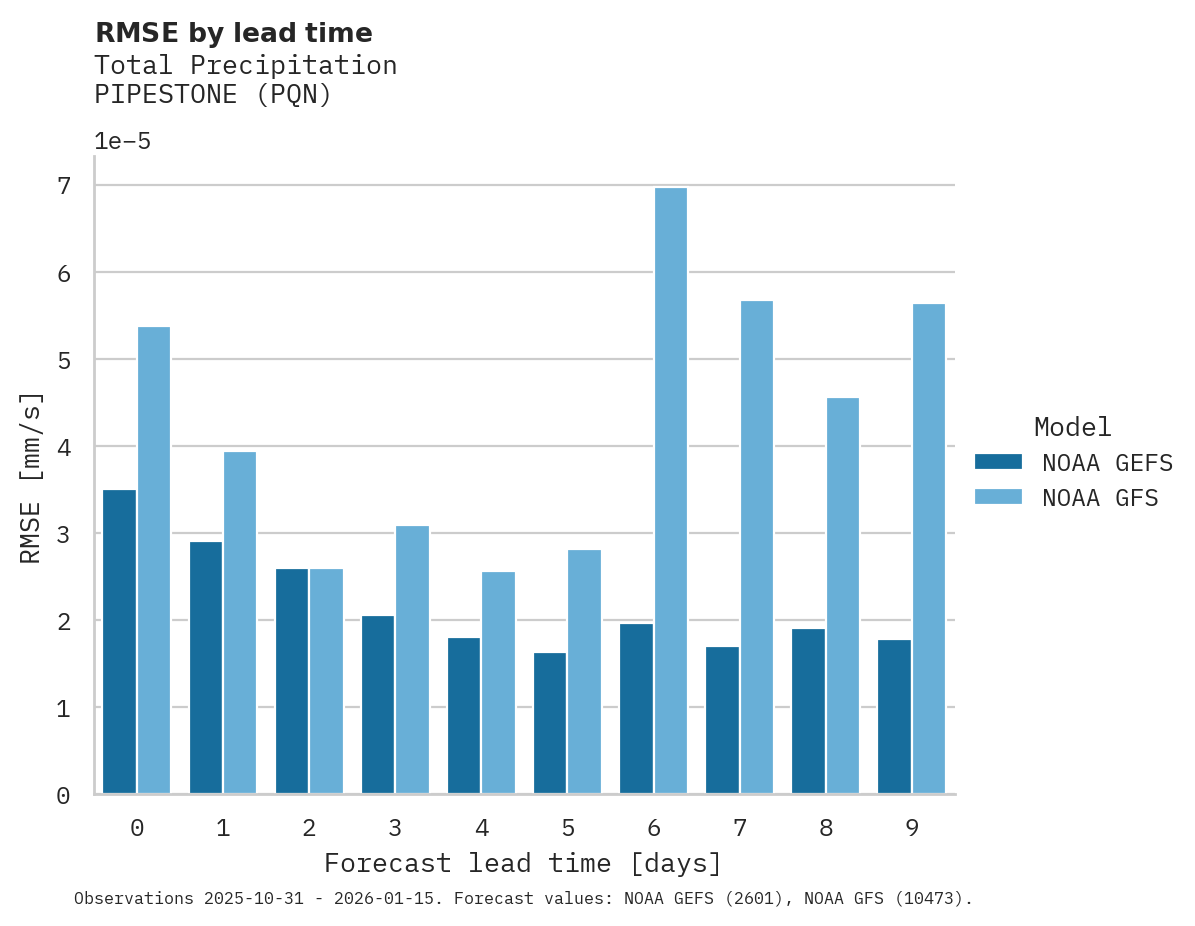 Precipitation RMSE by lead time for PIPESTONE