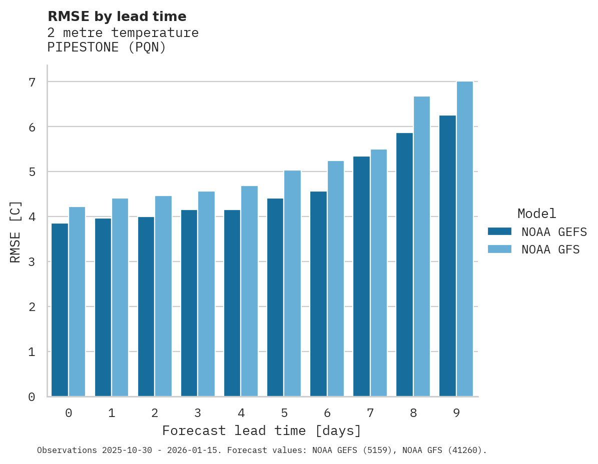 Temperature RMSE by lead time for PIPESTONE