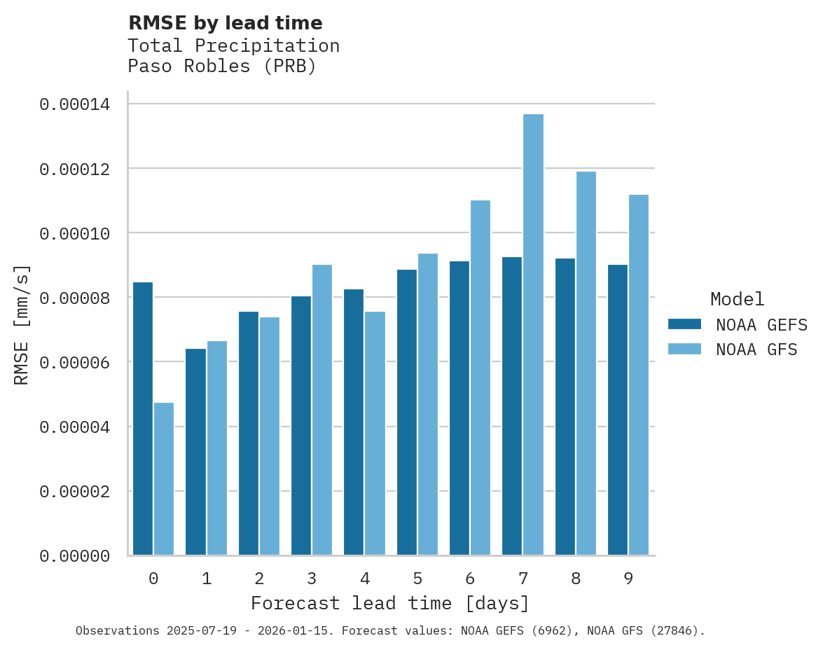 Precipitation RMSE by lead time for Paso Robles