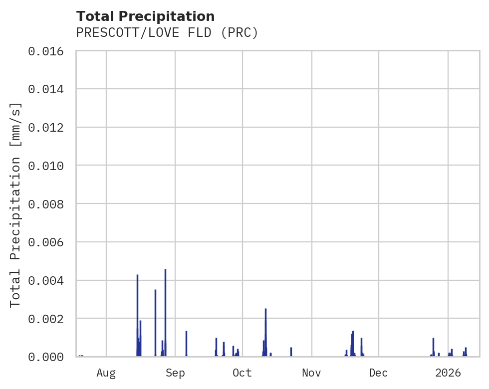 Precipitation obs for PRESCOTT/LOVE FLD