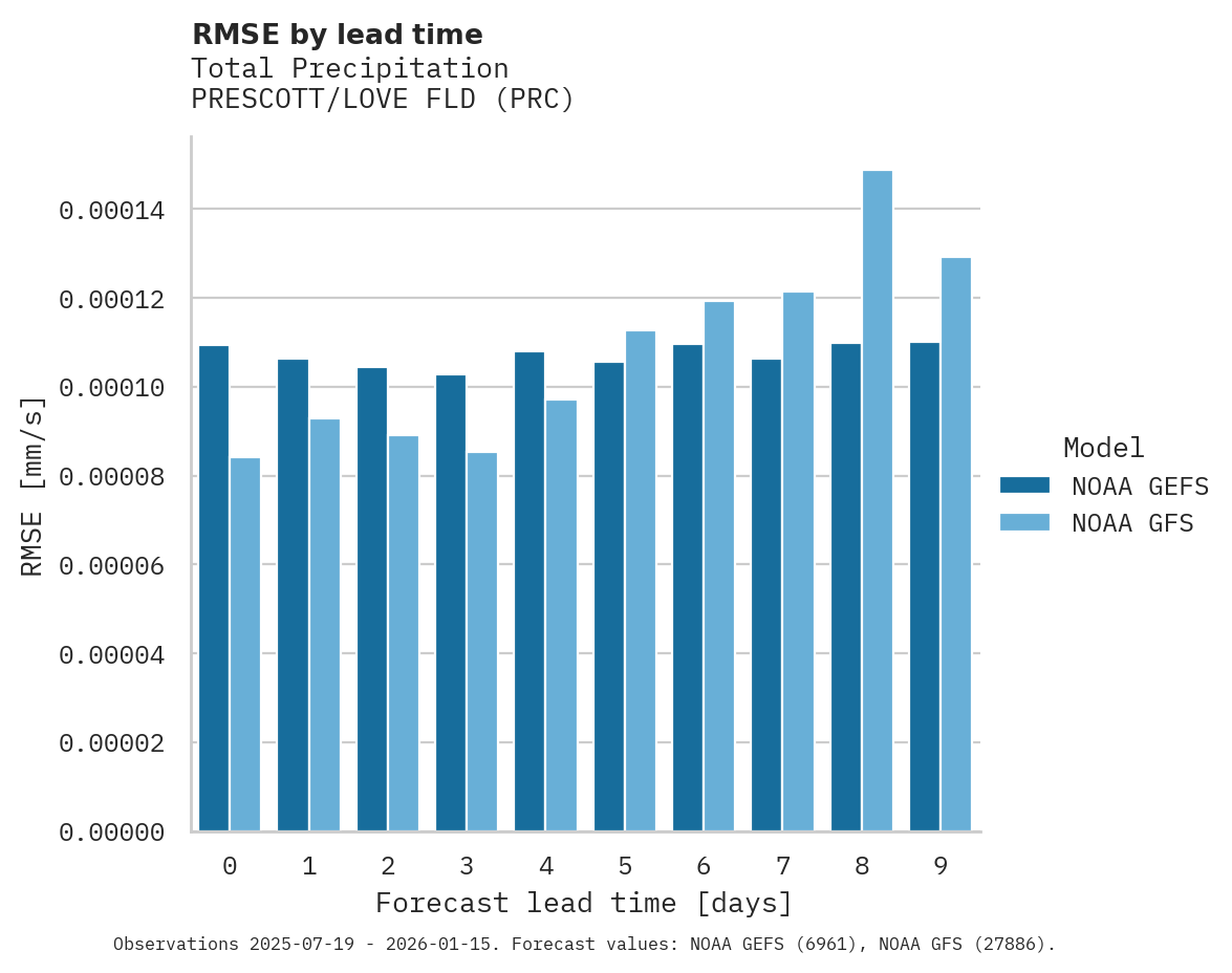 Precipitation RMSE by lead time for PRESCOTT/LOVE FLD