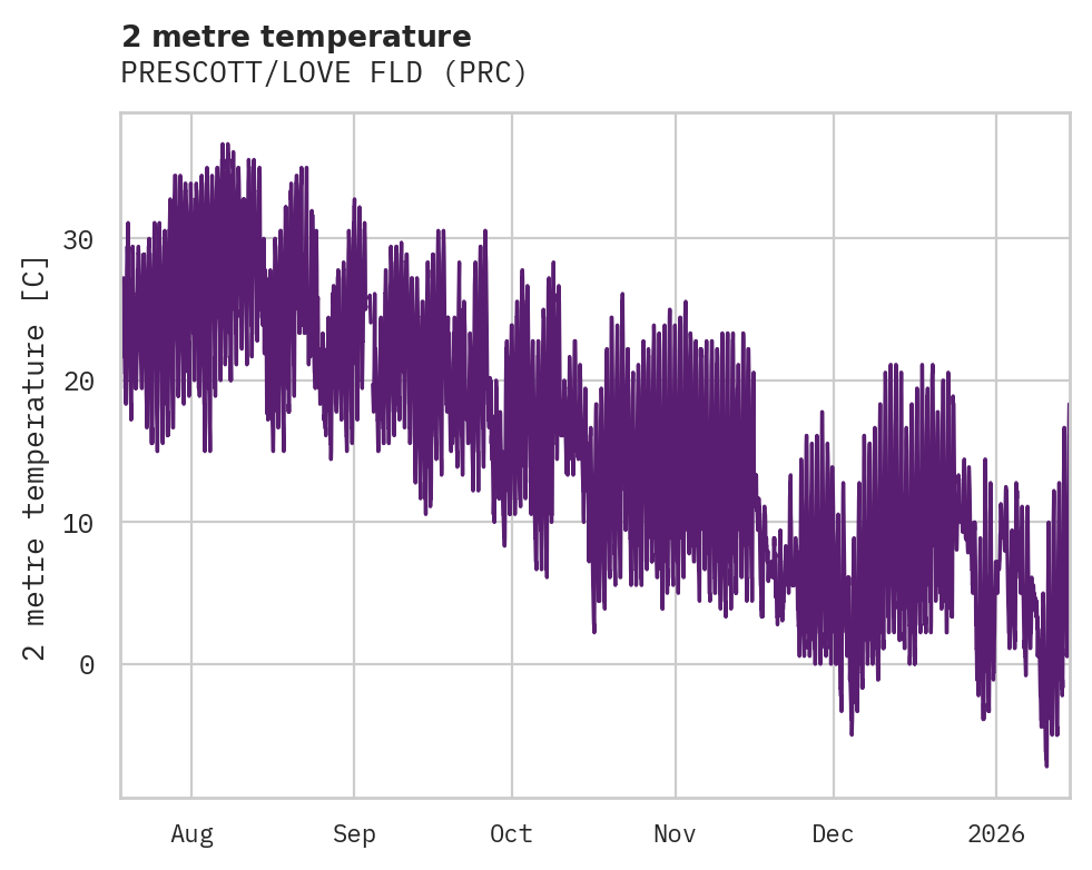 Temperature obs for PRESCOTT/LOVE FLD