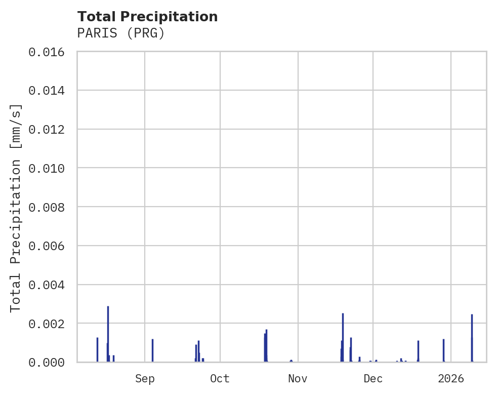 Precipitation obs for PARIS