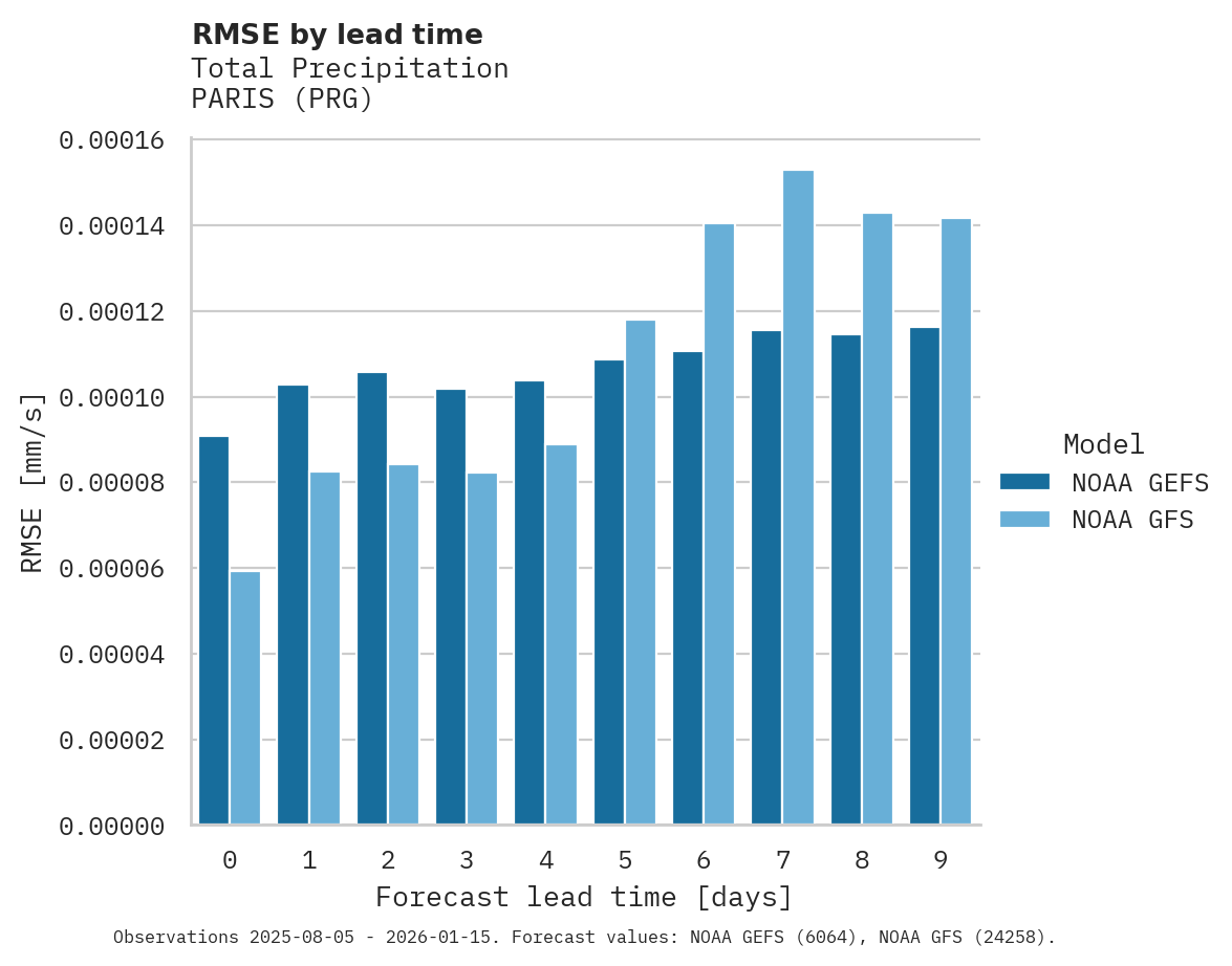 Precipitation RMSE by lead time for PARIS