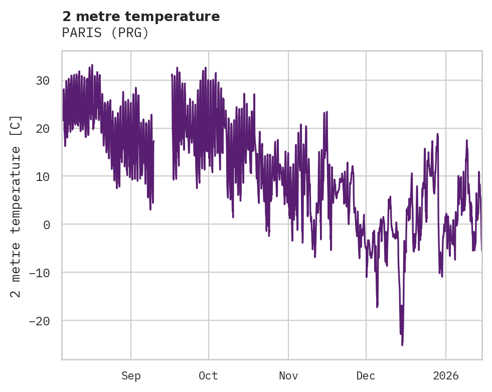 Temperature obs for PARIS