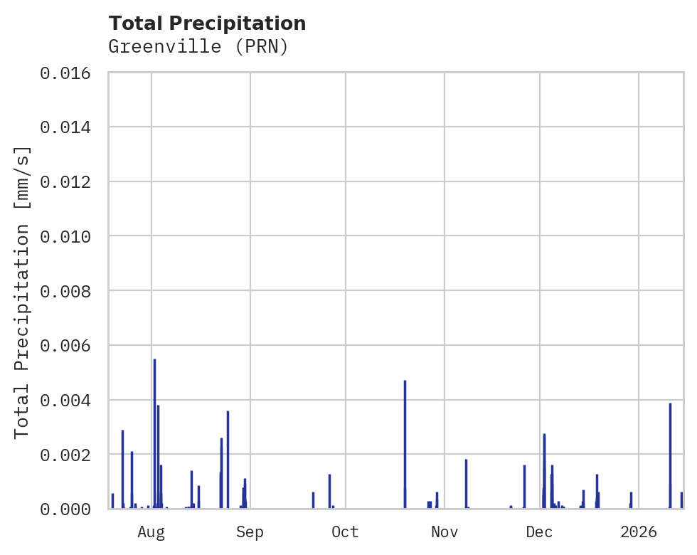 Precipitation obs for Greenville