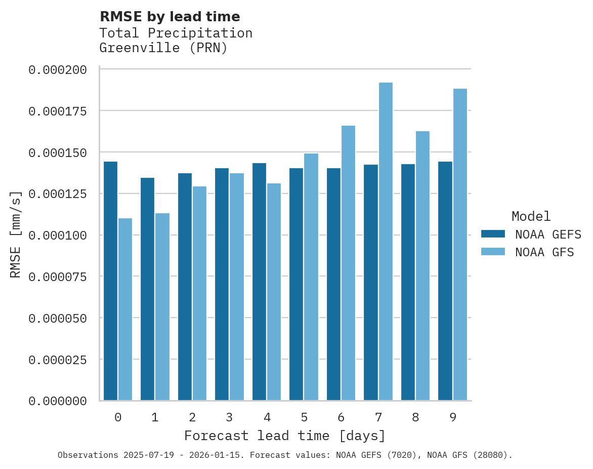 Precipitation RMSE by lead time for Greenville